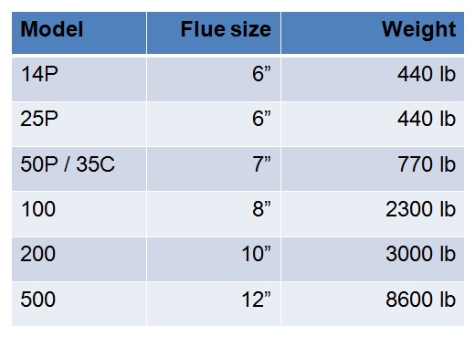 Evoworld model, flue size, and weight.